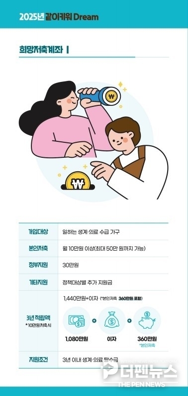 <strong>“저축이 희망이 됩니다” 군산시가 희망저축계좌1 3차 모집을 통해 일하는 수급 가구의 자립을 지원하고 있다.</strong>