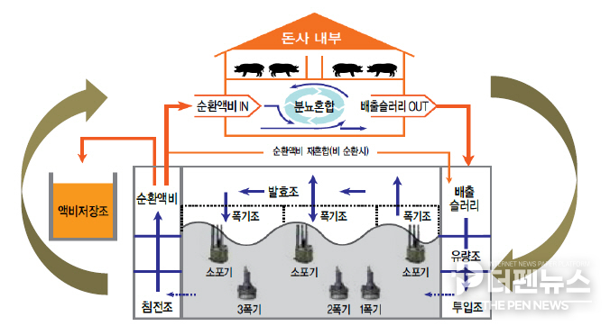 익산시, 축산농가에 친환경 분뇨처리 시스템 설치로 악취 저감 나서 ⓒ익산시 제공